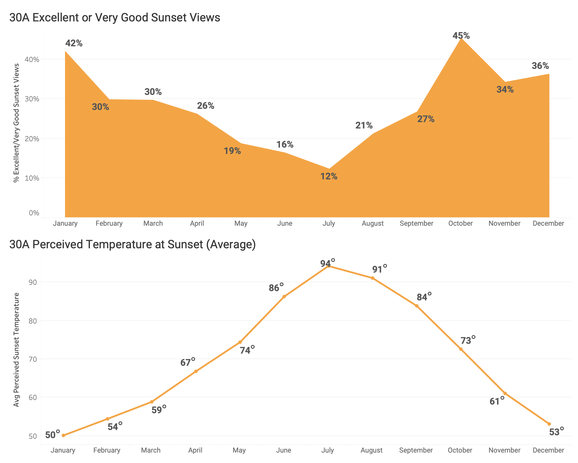 30A monthly excellent or very good sunset view percentage and average perceived sunset temperature